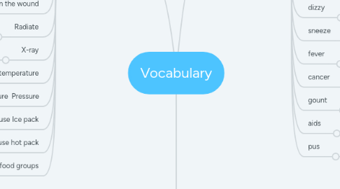 Mind Map: Vocabulary