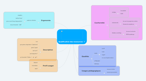 Mind Map: Qualification des ressources