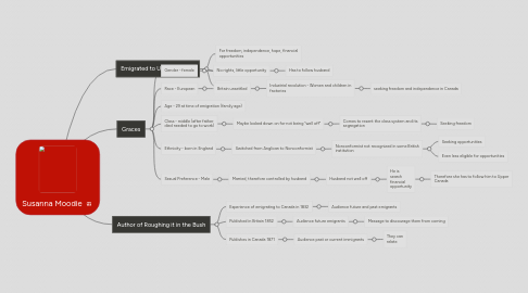 Mind Map: Susanna Moodie