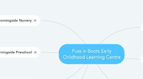Mind Map: Puss in Boots Early Childhood Learning Centre
