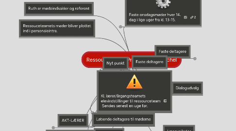 Mind Map: Ressourceteam: Preben, Ruth, Michel