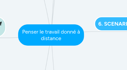 Mind Map: Penser le travail donné à distance