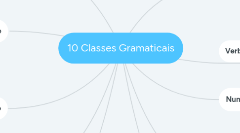 Mind Map: 10 Classes Gramaticais