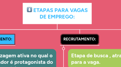 Mind Map: ETAPAS PARA VAGAS DE EMPREGO: