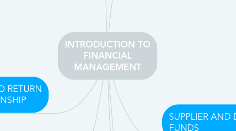 Mind Map: INTRODUCTION TO FINANCIAL MANAGEMENT