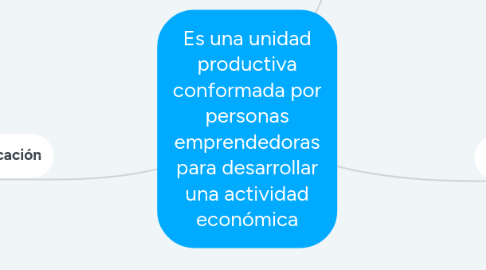 Mind Map: Es una unidad productiva conformada por personas emprendedoras para desarrollar una actividad económica