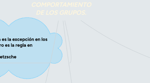 Mind Map: FUNDAMENTOS DEL COMPORTAMIENTO DE LOS GRUPOS.