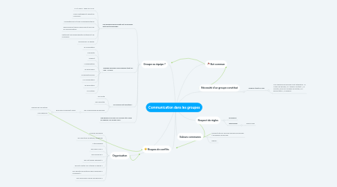 Mind Map: Communication dans les groupes