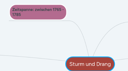 Mind Map: Sturm und Drang