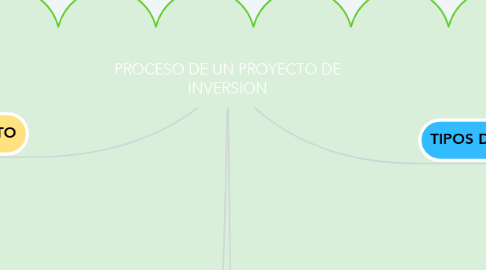 Mind Map: PROCESO DE UN PROYECTO DE INVERSION