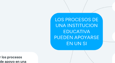 Mind Map: LOS PROCESOS DE UNA INSTITUCION EDUCATIVA PUEDEN APOYARSE EN UN SI