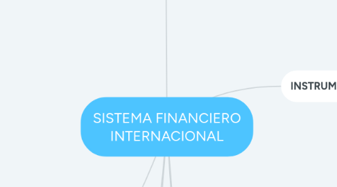 Mind Map: SISTEMA FINANCIERO INTERNACIONAL