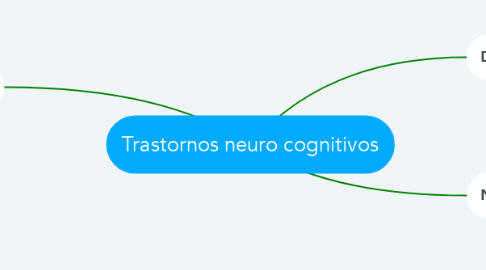 Mind Map: Trastornos neuro cognitivos