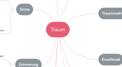 Mind Map: Traum