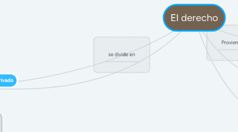 Mind Map: El derecho
