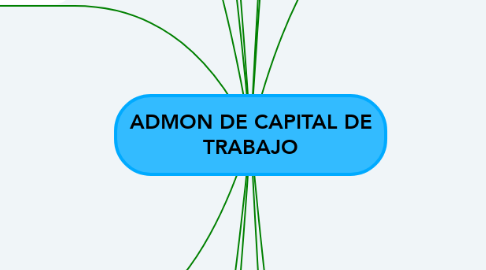Mind Map: ADMON DE CAPITAL DE TRABAJO