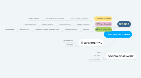 Mind Map: CIÊNCIAS NATURAIS