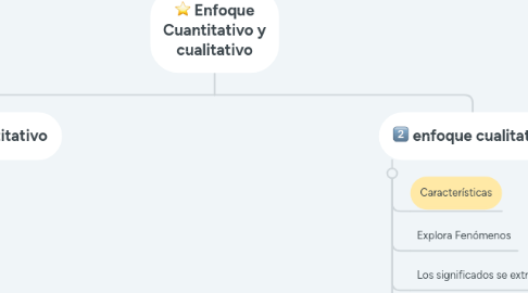 Mind Map: Enfoque Cuantitativo y cualitativo