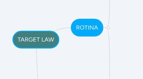 Mind Map: DIVISÃO - SERVIÇOS TARGET