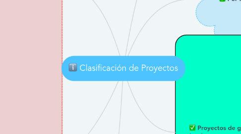 Mind Map: Clasificación de Proyectos