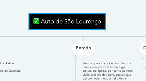 Mind Map: Auto de São Lourenço