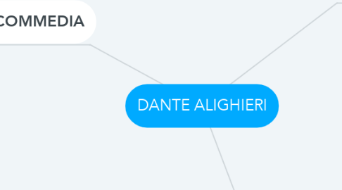 Mind Map: DANTE ALIGHIERI