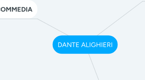Mind Map: DANTE ALIGHIERI