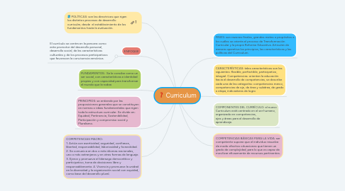 Mind Map: Curriculum