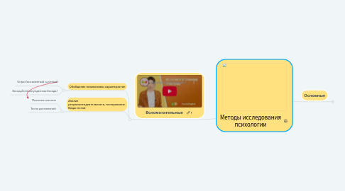 Mind Map: Методы исследования психологии