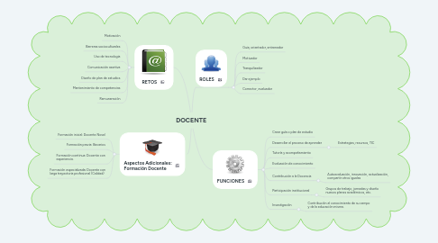 Mind Map: DOCENTE