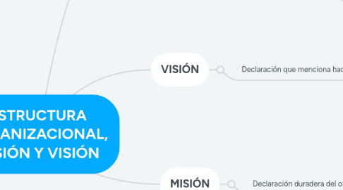 Mind Map: ESTRUCTURA ORGANIZACIONAL, MISIÓN Y VISIÓN