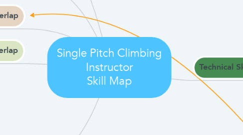 Mind Map: Single Pitch Climbing Instructor Skill Map