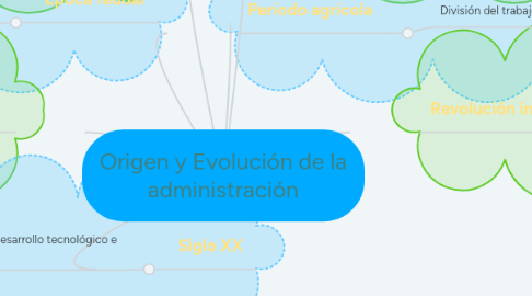 Mind Map: Origen y Evolución de la administración