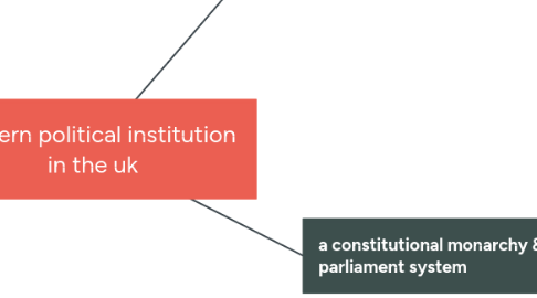 Mind Map: modern political institution in the uk