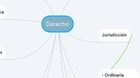 Mind Map: Derecho