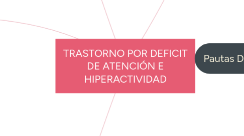 Mind Map: Escucha Activa