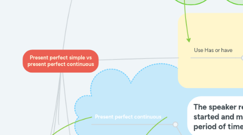 Mind Map: Present perfect simple vs present perfect continuous