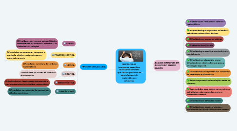 Mind Map: DISCALCULIA transtorno específico do desenvolvimento que afeta o processo de aprendizagem de matemáticas e aritmética