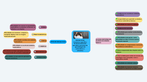 Mind Map: DISCALCULIA  transtorno específico do desenvolvimento que afeta o processo de aprendizagem de matemáticas e aritmética