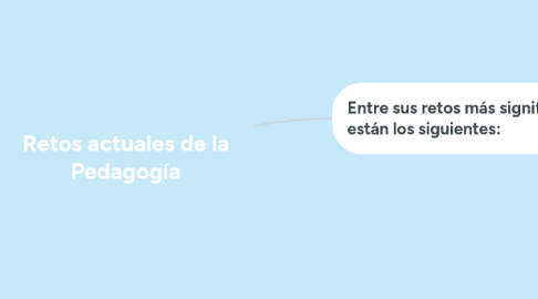 Mind Map: Retos actuales de la Pedagogía
