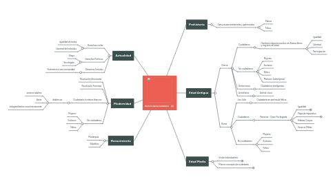 Mind Map: Historia de la ciudadanía