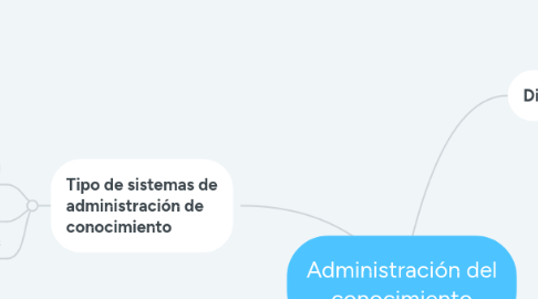 Mind Map: Administración del conocimiento