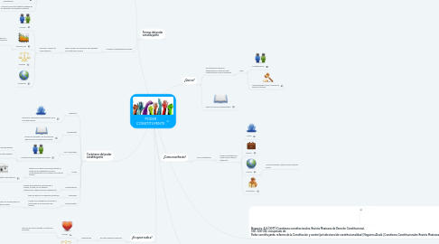 Mind Map: PODER CONSTITUYENTE