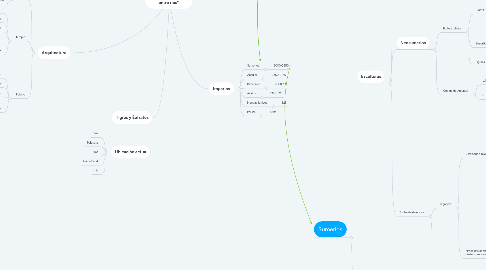 Mind Map: Mesopotamia “Tierra entre ríos”