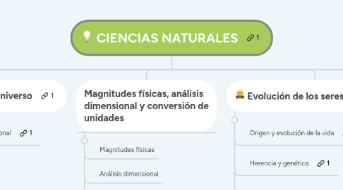 Mind Map: CIENCIAS NATURALES