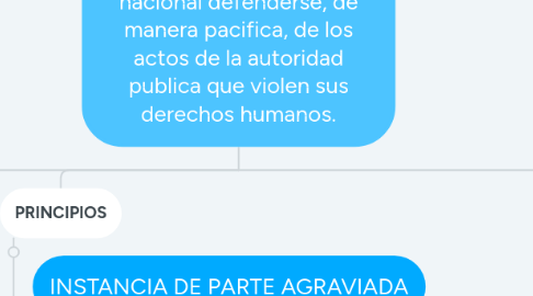 Mind Map: AMPARO fundamento legal Art. 103 y 107 CPEUM. Es un medio de defensa que permite a las personas dentro de nuestro territorio nacional defenderse, de manera pacifica, de los actos de la autoridad publica que violen sus derechos humanos.