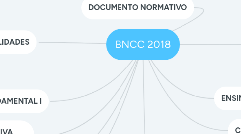 Mind Map: BNCC 2018