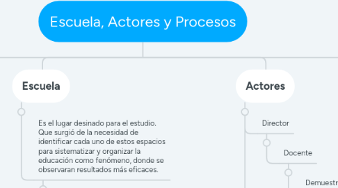 Mind Map: Escuela, Actores y Procesos