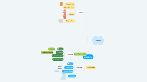 Mind Map: Formas de entender la vida