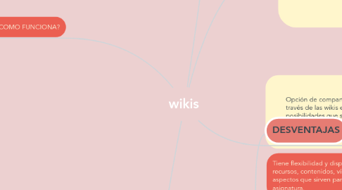Mind Map: wikis